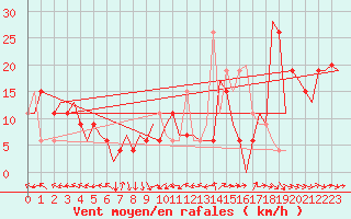 Courbe de la force du vent pour Zaragoza / Aeropuerto