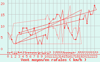 Courbe de la force du vent pour Palermo / Punta Raisi