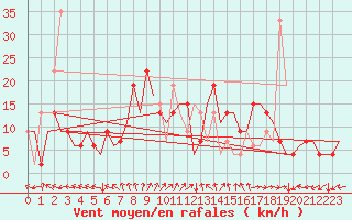 Courbe de la force du vent pour Bilbao (Esp)