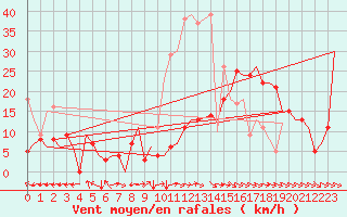 Courbe de la force du vent pour Castres-Mazamet (81)