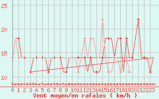 Courbe de la force du vent pour Elista