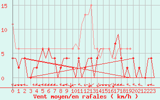 Courbe de la force du vent pour Prigueux (24)