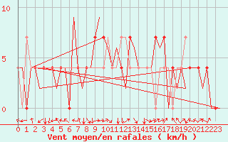 Courbe de la force du vent pour Fassberg