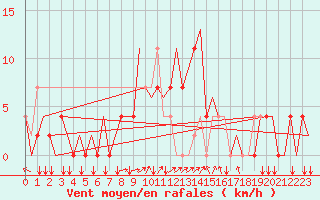 Courbe de la force du vent pour Tivat