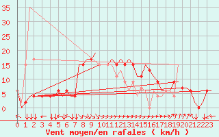 Courbe de la force du vent pour Alghero