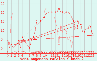 Courbe de la force du vent pour Djerba Mellita