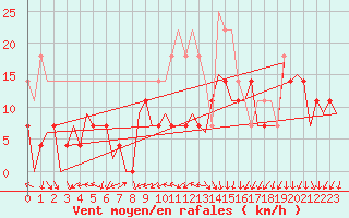 Courbe de la force du vent pour Oradea