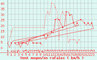 Courbe de la force du vent pour Tromso / Langnes
