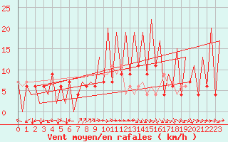 Courbe de la force du vent pour Huesca (Esp)