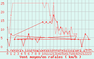 Courbe de la force du vent pour Augsburg