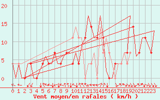 Courbe de la force du vent pour Srmellk International Airport