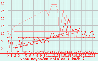 Courbe de la force du vent pour Hof