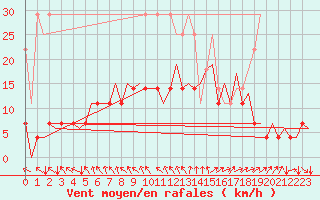 Courbe de la force du vent pour Hof