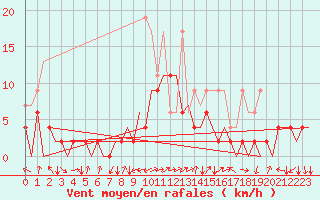 Courbe de la force du vent pour Locarno-Magadino