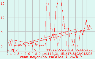 Courbe de la force du vent pour Pamplona (Esp)