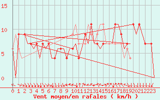 Courbe de la force du vent pour Leon / Virgen Del Camino