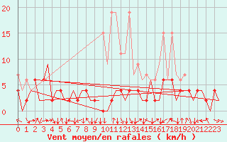 Courbe de la force du vent pour Grenchen