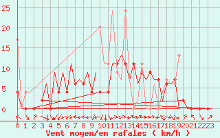Courbe de la force du vent pour Locarno-Magadino
