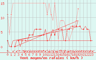 Courbe de la force du vent pour Grenchen