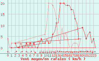 Courbe de la force du vent pour Granada / Aeropuerto