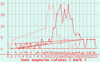 Courbe de la force du vent pour Pamplona (Esp)