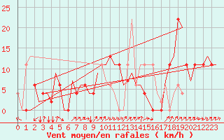 Courbe de la force du vent pour Zagreb / Pleso