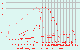 Courbe de la force du vent pour Adana / Sakirpasa