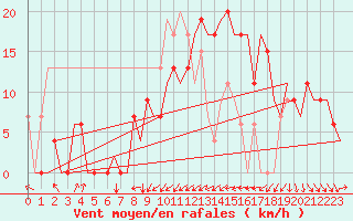 Courbe de la force du vent pour Dar-El-Beida