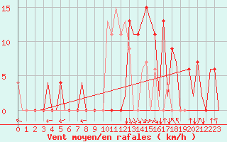Courbe de la force du vent pour Salamanca / Matacan