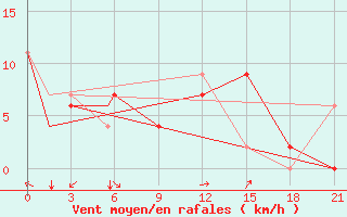 Courbe de la force du vent pour Bechar