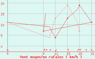 Courbe de la force du vent pour Iles De La Madeleineque.