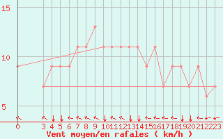 Courbe de la force du vent pour Kelibia