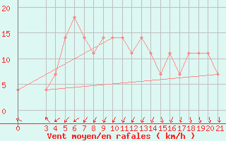 Courbe de la force du vent pour Daruvar