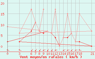 Courbe de la force du vent pour Kirikkale