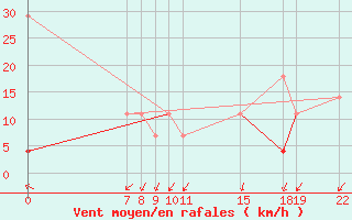 Courbe de la force du vent pour Trondheim Voll