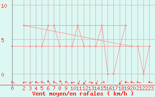 Courbe de la force du vent pour Veliko Gradiste