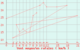 Courbe de la force du vent pour Ponza