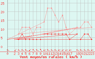 Courbe de la force du vent pour Muehlacker