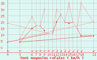 Courbe de la force du vent pour Bursa