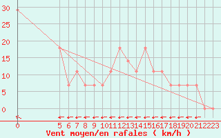 Courbe de la force du vent pour Vladeasa Mountain