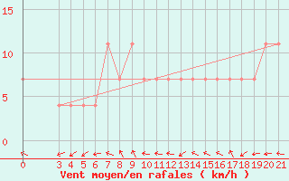 Courbe de la force du vent pour Gradiste