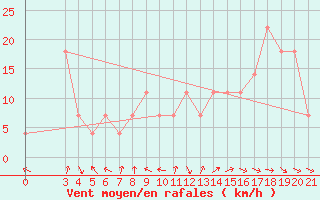 Courbe de la force du vent pour Gradiste