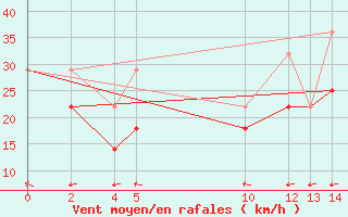 Courbe de la force du vent pour Karlskrona-Soderstjerna