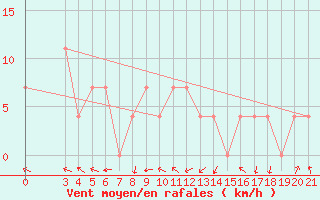 Courbe de la force du vent pour Pazin