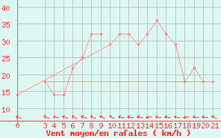 Courbe de la force du vent pour Gradiste