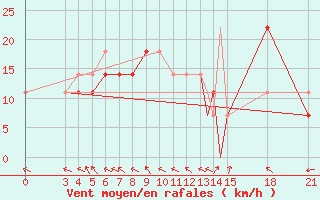 Courbe de la force du vent pour Rivne