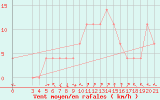 Courbe de la force du vent pour Gospic