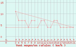 Courbe de la force du vent pour Gradiste