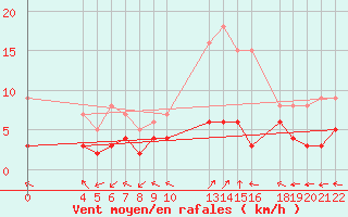 Courbe de la force du vent pour Sant Julia de Loria (And)