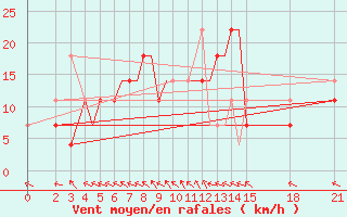 Courbe de la force du vent pour Brjansk